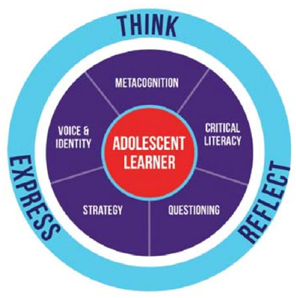 Adolescent Literacy: A Guide for Parents